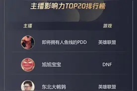 斗鱼游戏主播TOP20，端游依旧是主流，Gemini成新晋王者一哥图片
