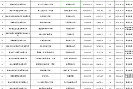 新乡市区商品房新增预售许可证情况公示图片