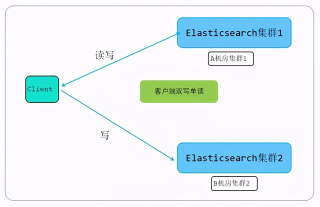mongo优化（回怼篇我10亿级ES数据迁到MongoDB节省90成本）
