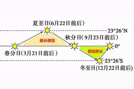 高中地理——每日讲1题（太阳直射点、晨昏线、地方时）图片