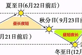 高中地理——每日讲1题（太阳直射点、晨昏线、地方时）图片