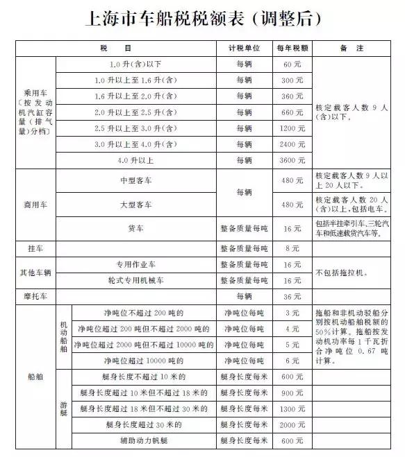 快讯！上海今年起下调车船税税额！（附热点问答）