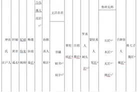 民俗百科：邳州人崇拜的行业神（作者 王如坤）图片