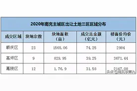 2020年南充土拍大爆发！3477亩+145亿！房价还要涨？图片
