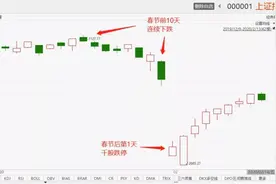 过去29年春节前A股表现图片
