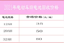 都说电动车的旧电池很值钱，到底能卖多少钱？市场价格“曝光”了图片
