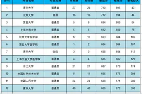 2020贵州985(双一流)理科分数线及排名，供高三家长参考图片