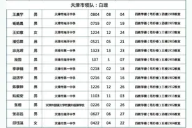 天津市2020年高中数学联赛省队获奖名单图片