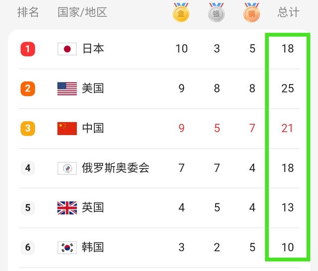 奥运最新奖牌榜：中国21枚排第2，日本18枚排第3，美国25枚排第1