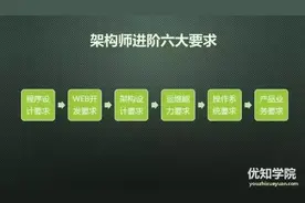 史上最全java架构师技能图谱（下）图片