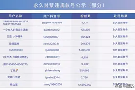 粉丝1200多万，永久封禁！直接凉凉图片