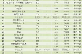 河南中医药大学各专业录取分数线一览表（2018-2019）分数线图片
