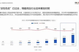 2020情趣用品消费报告：74％用户通过网上购买，女性市场潜力巨大图片