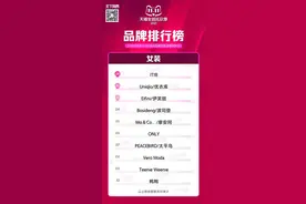 双十一黑马横空出世，ITIb平台超10亿销售额荣登女装榜首图片