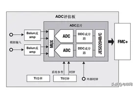 划重点！使用高速数据转换器快速取得成功的关键图片