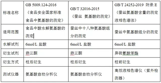 纺织品中的氨基酸