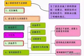 记住这些CAD施工图符号、图例，看图不求人图片