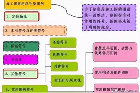 记住这些CAD施工图符号、图例，看图不求人图片
