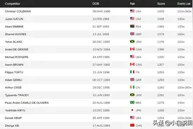 最新百米世界排名：苏炳添101名，谢震业十六，博尔特劲敌第二图片