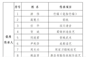 成都市2020年度非物质文化遗产优秀传承人、优秀传承单位和优秀实践案例评选结果公示图片