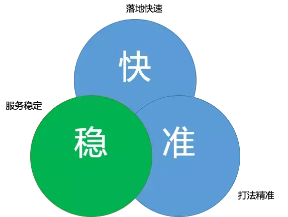 从微信支付看研发如何提高运营效能-第3张图片-90博客网