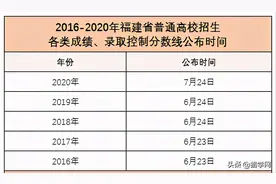 速看！2021福建高考全国I卷真题答案公布！预计6月24日前后可查分图片