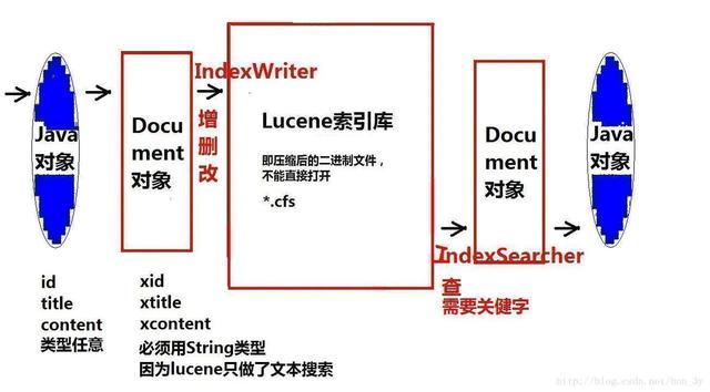 Lucene就是这么简单