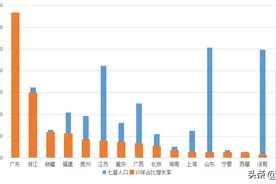 山东的人口流出趋势似乎已无法避免图片