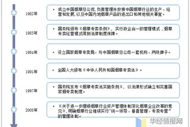 2020年中国烟草行业现状与相关政策，新型烟草市场潜力巨大「图」图片