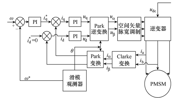 学术简报︱一种改进型滑模观测器，可抑制抖振，改善电机性能