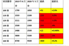 梦幻西游：论高端装备的保值能力，150无级别项链涨幅达128%图片