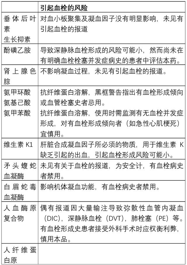 常用止血药，傻傻分不清？详解图表来了