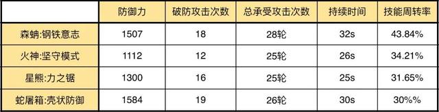 明日方舟：最速详评！六星重装森蚺，干员使用指南和数据分析