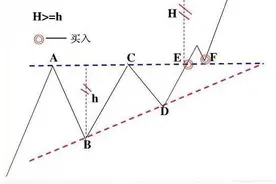 整理形态-上升三角（股票基础技术形态）图片
