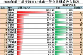 2020年前三季度河南各地市一般公共财政收入，仍有一市负增长图片