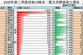 2020年前三季度河南各地市一般公共财政收入，仍有一市负增长图片