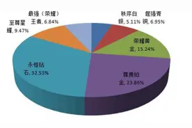 官方统计玩家段位，王者仅有6.84%，最难打的段位早就不是钻石了图片