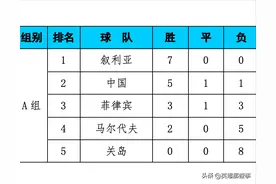 世预赛A组最新积分榜：中国5球大胜锁定第2，自己掌握出线命运图片