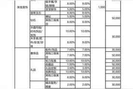 京东各类目费率年费一览表1/3图片