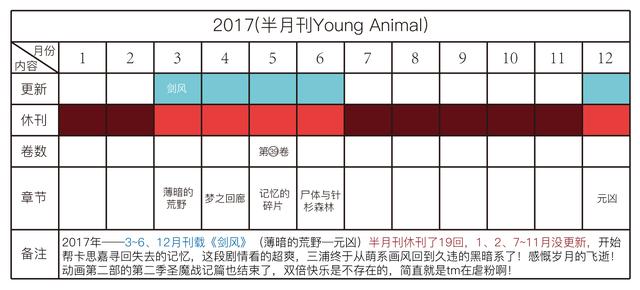 剑风传奇——详解三浦建太郎30年来的更新频率，他真的一点都不坑