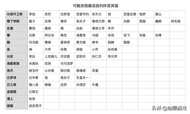 《王者荣耀》全英雄隐藏语音汇总：涉及英雄73位，台词彩蛋421句