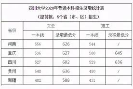刚刚，四川省2021高考分数线发布！附四川大学近3年录取分数！图片