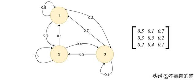 从特征向量的数量判断对角化