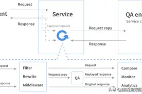 HTTP引流神器GoReplay的安装及使用图片