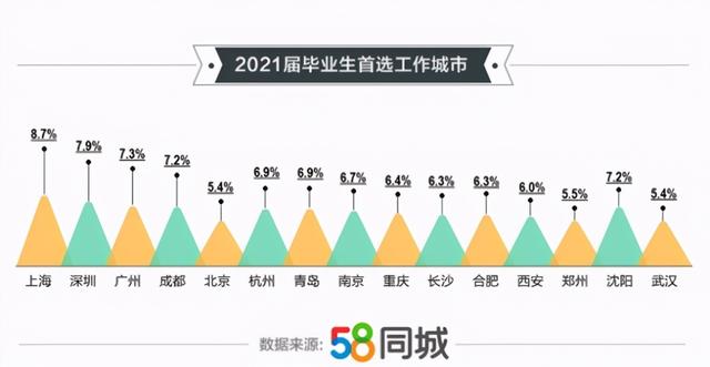 人才在流向何处？成都超越北京，杭州第六，新一线城市正在崛起