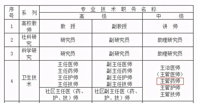 考上执业药师还有这些好处？