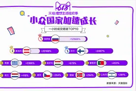 奥地利芬兰匈牙利等出口“小众国家”618大爆发 成交同比增长最高超500倍图片