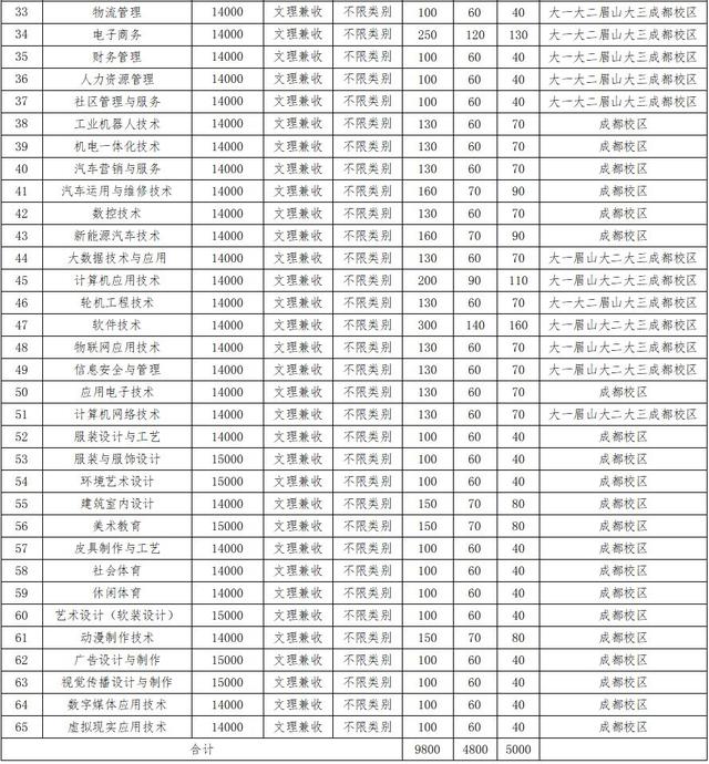 大成都地区的优质高职院校推荐，2020年单招不能错过！