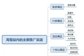 淘宝店铺前期怎么推广？图片