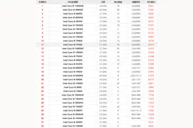 2020最新i9处理器性能排行榜，你的CPU在里面吗？图片